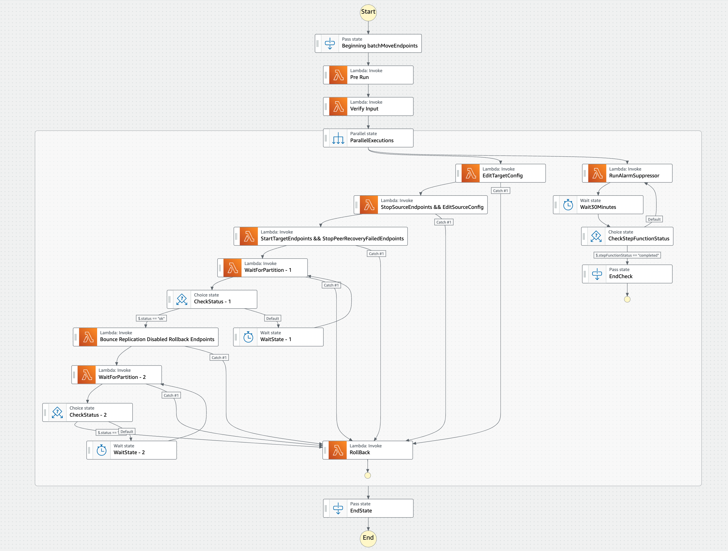 flow chart in step function1