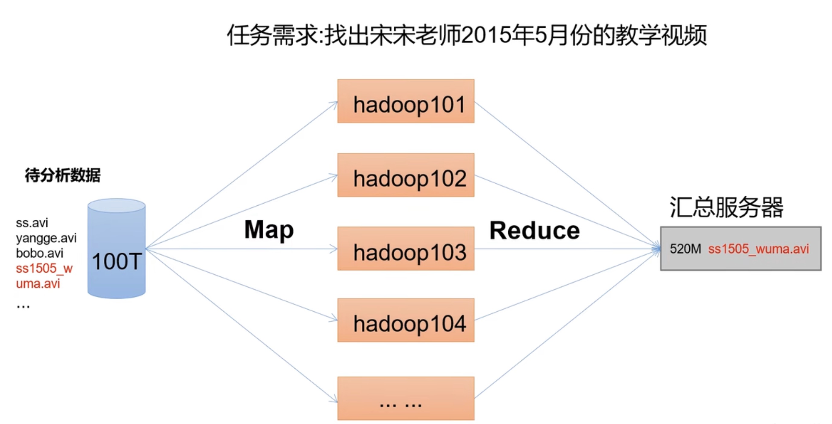 mapreduce